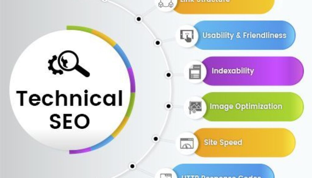What Is Technical SEO infographic showing website structure, site speed, indexability, schema markup, and image optimization.