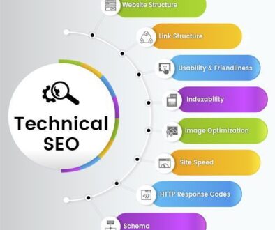 What Is Technical SEO infographic showing website structure, site speed, indexability, schema markup, and image optimization.