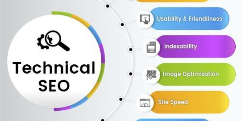 What Is Technical SEO infographic showing website structure, site speed, indexability, schema markup, and image optimization.