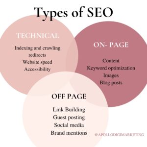 Types of SEO including Technical SEO, On-Page SEO, and Off-Page SEO