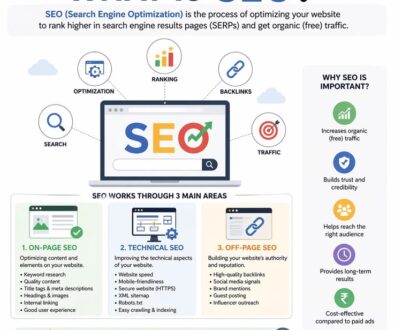 What Is SEO infographic explaining on-page SEO, technical SEO, off-page SEO, backlinks, rankings, and organic traffic.